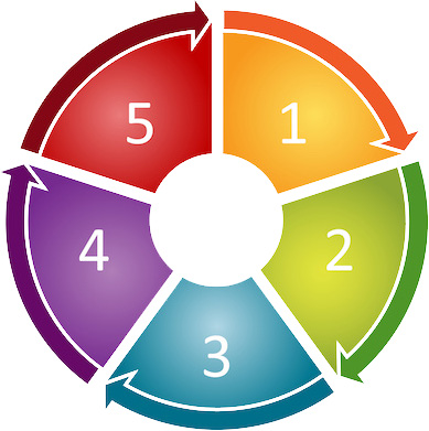 Graphic of a circle with numbers 1 through 5